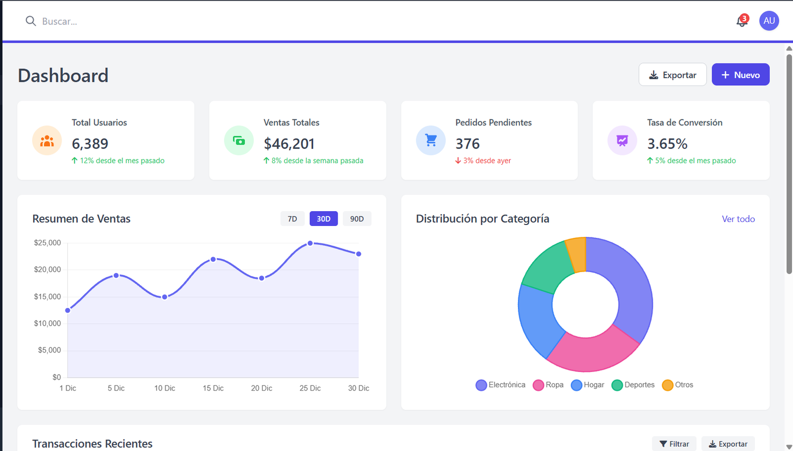 Dashboard principal con métricas KPI